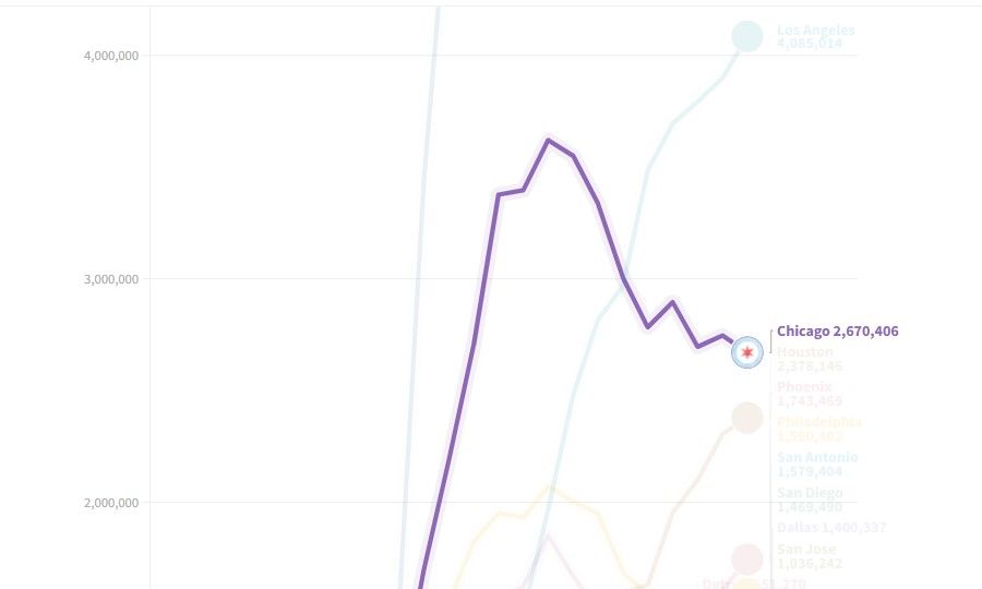 Visualizing our city and state population